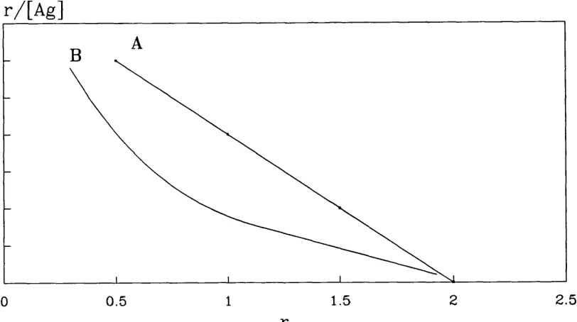 Figure 1.4 Idealized Scatchard plot of hapten bound by monoclonal 