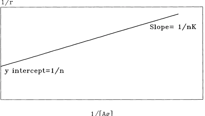 Figure 1.5 Langmuir plot showing an ideal linear response.