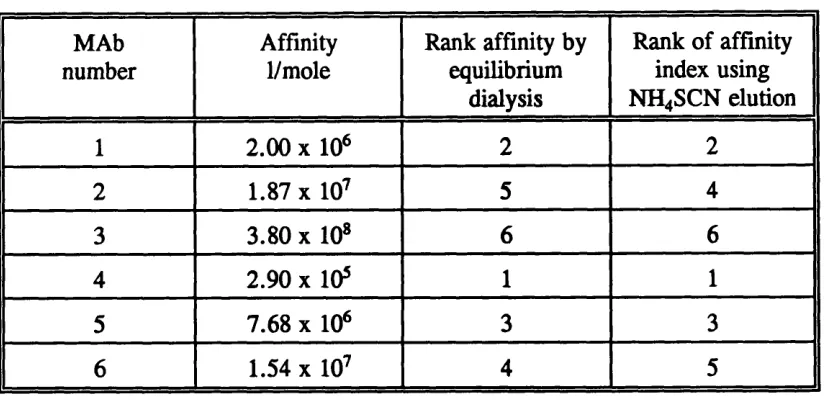 Table 1.4 Comparison of the ranking of affinity values by equilibrium dialysis and ammonium thiocyanate elution