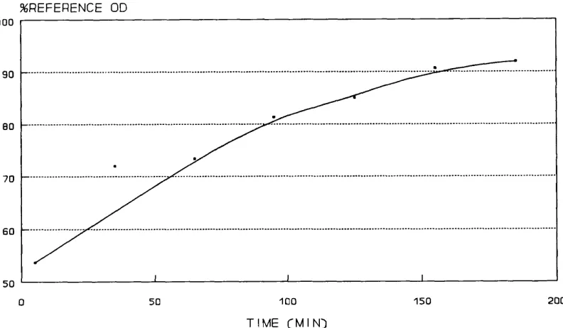 Figure 2.1 Effect of Antigen coating time on optical density.
