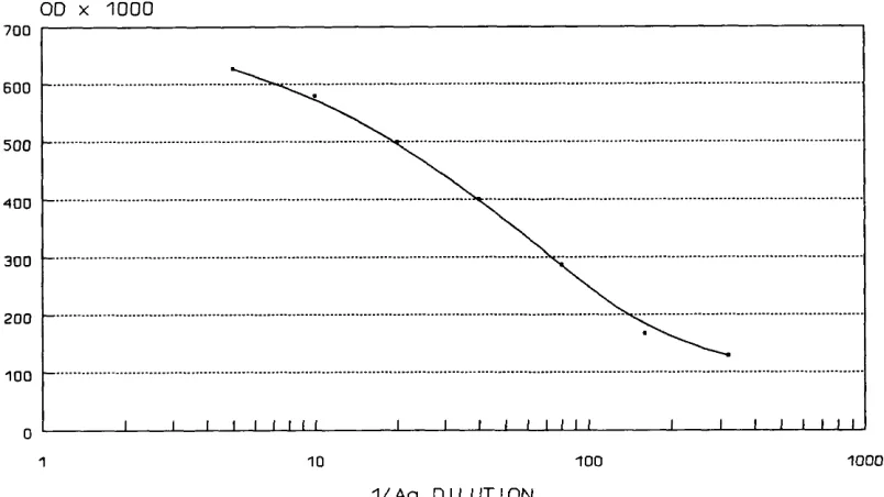 Figure 2.3 Effect of antigen concentration on optical density after multiple incubations with detector antibody for measles antigen.