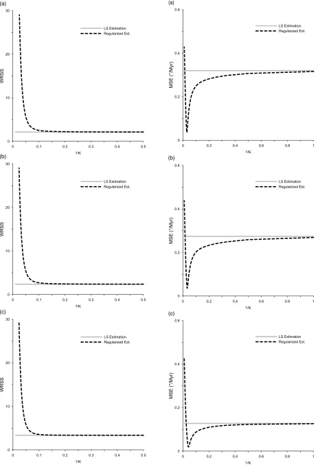 Fig. 2. Weighted residual sum of the squares as a function of regularizationconstant (a) net #1 (b) net #2 (c) net #3.Fig