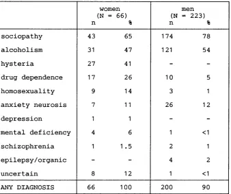 Table 1.2. Psychiatrie disorder in prisoners, by gender (from Guze, 1976).