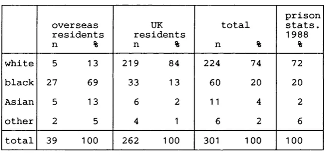 Table 3.2. Sentenced female prisoners: Ethnic origin by country of residœce.