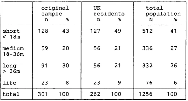 Table 3.5 Distribution of sentaice lengths in original sample, UK residents and total population of sœtenced womai