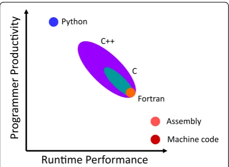 Figure 1 Qualitative graph of runtime performance vs.programmer productivity for selected programming languages.