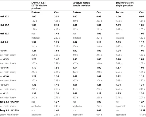 Table 1 Systematic runtime comparisons
