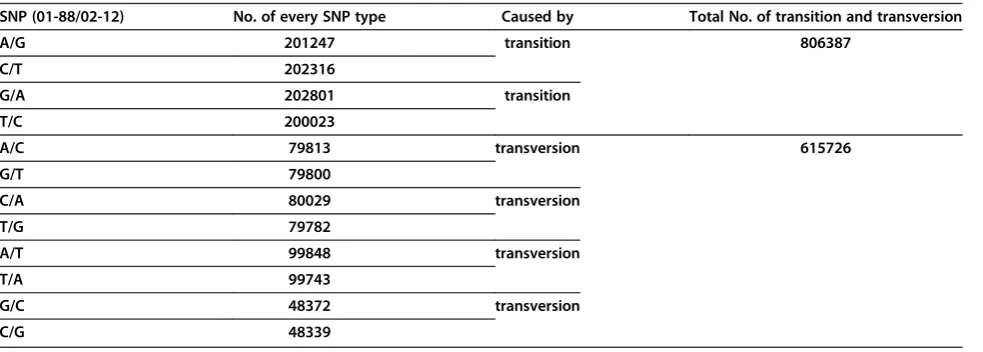 Table 1 Putative SNPs identified between B. oleracea genomes of 01-88 and 02-12