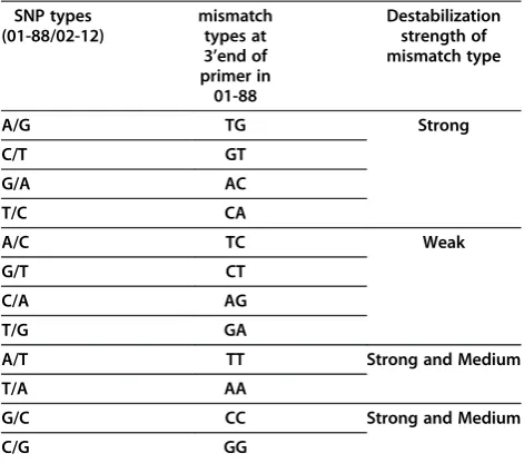 Table 3 Effect of mismatch sites and SNP types on the specificity of allele-specific PCR