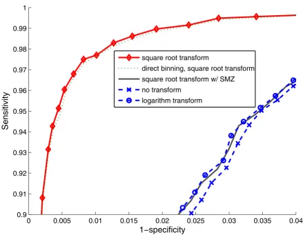 Figure 3ROC curves obtained for spectral comparison (dataset 1) using different signal transformsROC curves obtained for spectral comparison (dataset 1) using different signal transforms