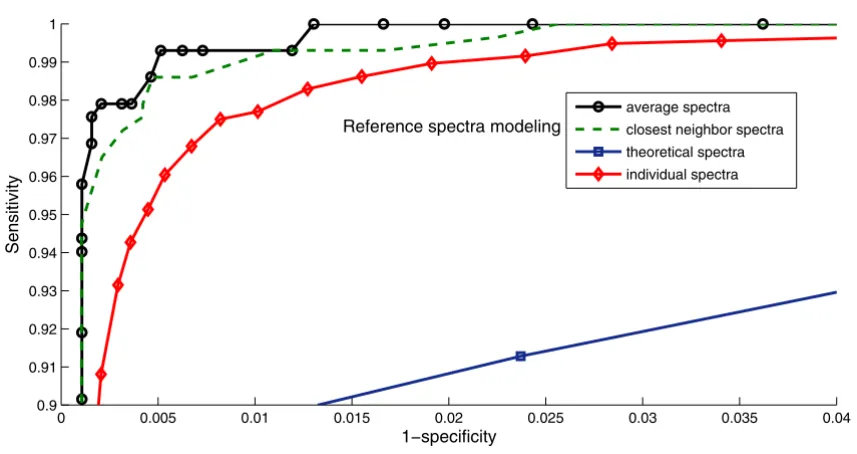 Table 2: Performance comparison using average and individual spectra as references