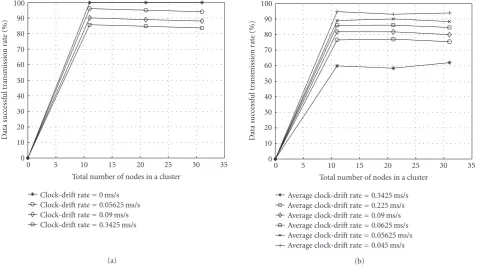 Figure 16: Network density adaptation for (a) ASMAC and (b) A-MAC.