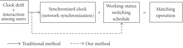 Figure 1: Motivation of our energy-eﬃcient MAC protocols.