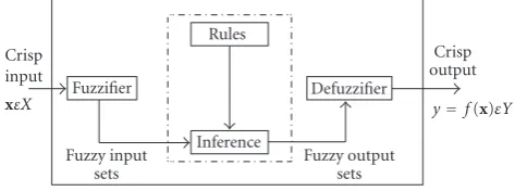 Figure 2: Structure of a fuzzy logic system.