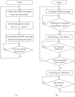 Figure 9: (a) Antecedent MFs for rescheduling-FLS and (b) consequent MFs for rescheduling-FLS.