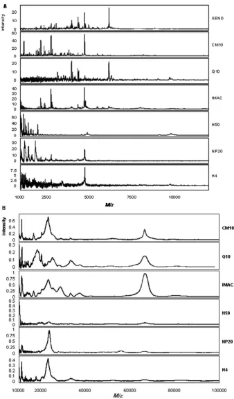 Figure 2Urinary protein profiles obtained with the different chip typesUrinary protein profiles obtained with the different chip types