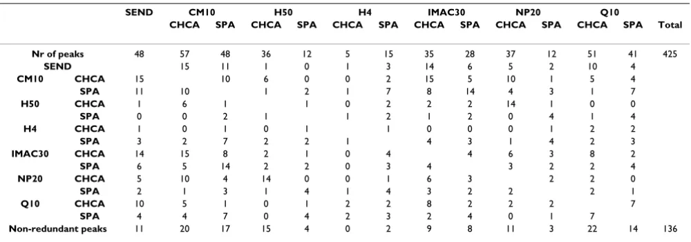 Table 1: Peak number and redundancy per chip and matrix type.