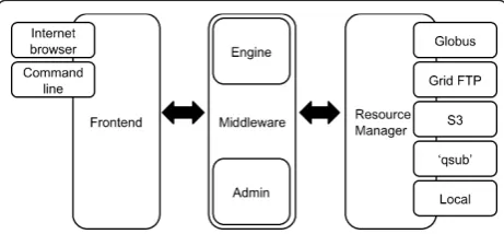 Figure 1 Yabi Architecture. The YABI architecture outlining thekey components including Frontend Application, MiddlewareAppliance and the Resource Manager.