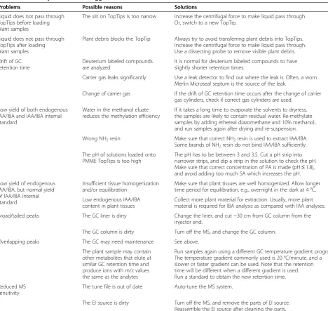 Table 1 Common problems and suggested solutions