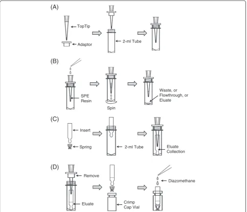 Figure 2 Setup and utilization of TopTips for SPE extractions. (A) Setup of a TopTip on a 2-ml centrifuge tube with an adaptor forcentrifugation