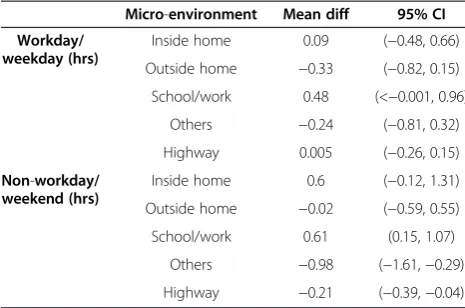 Table 6 Mean difference in total hours spent within eachmicro-environment between 1st and 2nd questionnaire(N=167)