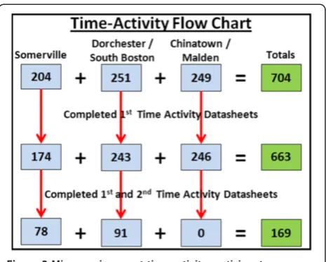 Figure 3 Micro-environment time-activity participantcompletion flow chart by study area.