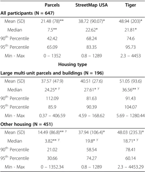 Table 1 Distance in meters between each geocodingmethod and ortho-photo corrected residential positionby housing type