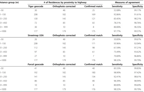 Table 2 Distance bin misclassification by geocoding methodology