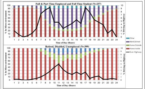 Figure 4 Hourly micro-environment time-activity data for most recent workday/weekday by employment status.