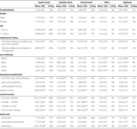 Table 3 Work-day/Weekday micro-environment time-activity mean hours per day and percent of total 24-hour day