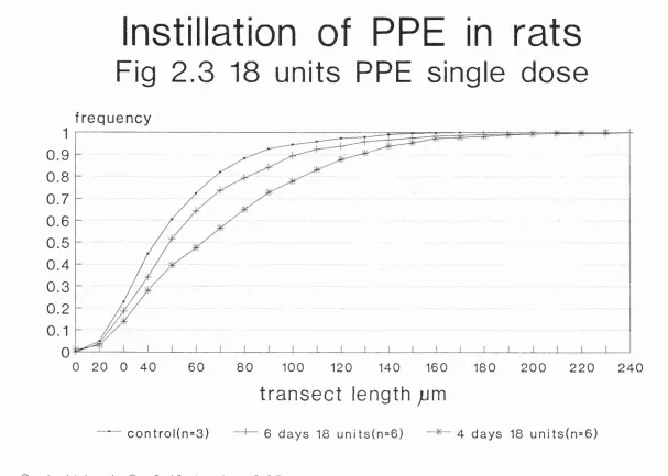 Fig 2.3 18 units PPE single dose