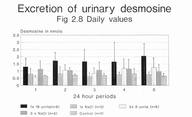 Fig 2.8 Daily values