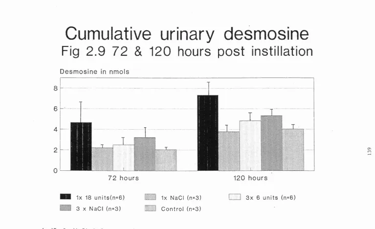 Fig 2.9 72 & 120 hours post instillation