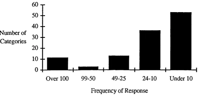 Figure 9.1: Number of categories within a range of frequency