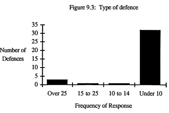 Figure 9.4: Defence against