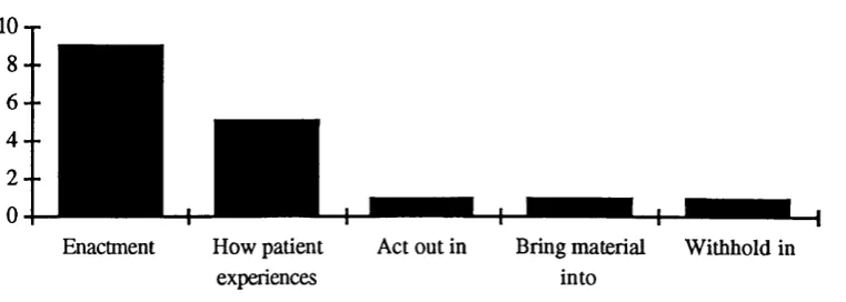 Figure 9.22: Analyst's response to transference