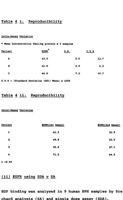 Table 4 Reproducibility