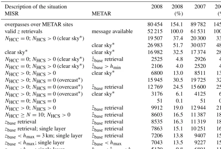 Table 5. Number of cases for different conditions of the cloud ﬁeld observed by MISR and reported in METAR messages for the consideredMETAR sites