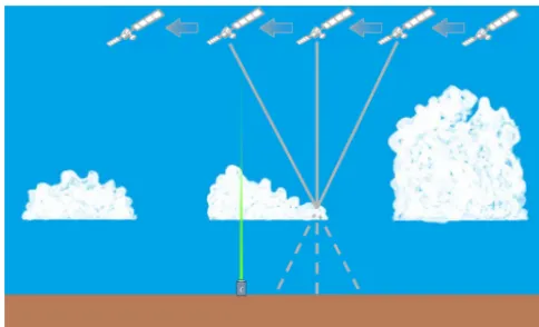 Figure 1. Schematic depiction of a cloud ﬁeld observed from differ-ent viewing angles during the satellite overpass