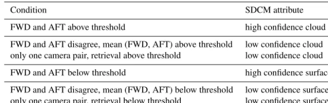 Table 2. The ceilometer ˆzbase retrievals are rounded to different val-ues depending on their height window according to ASOS UserGuide (National Oceanic and Atmospheric Administration, De-partment of Defense, Federal Aviation Administration, and UnitedSta