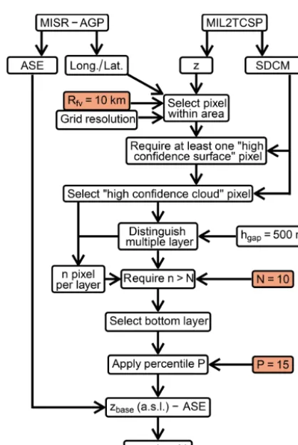 Figure 3. Flow chart of theThe parameters which were optimized during the calibration areMIL2TCSP cloud product provides zbase retrieval algorithm