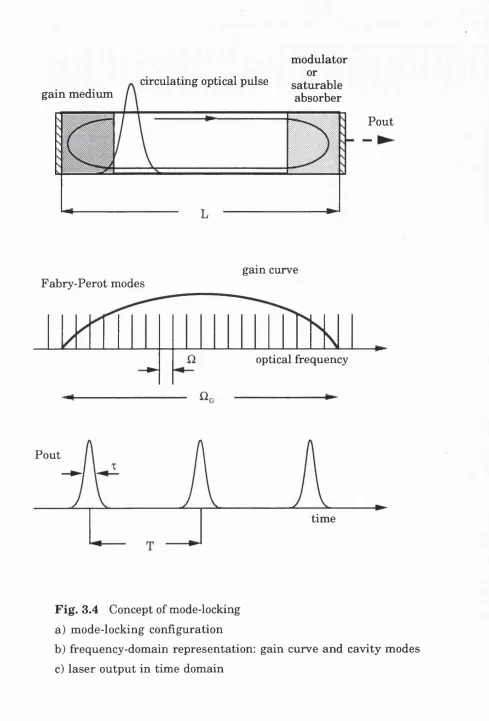 Fig. 3.4 Concept of mode-locking