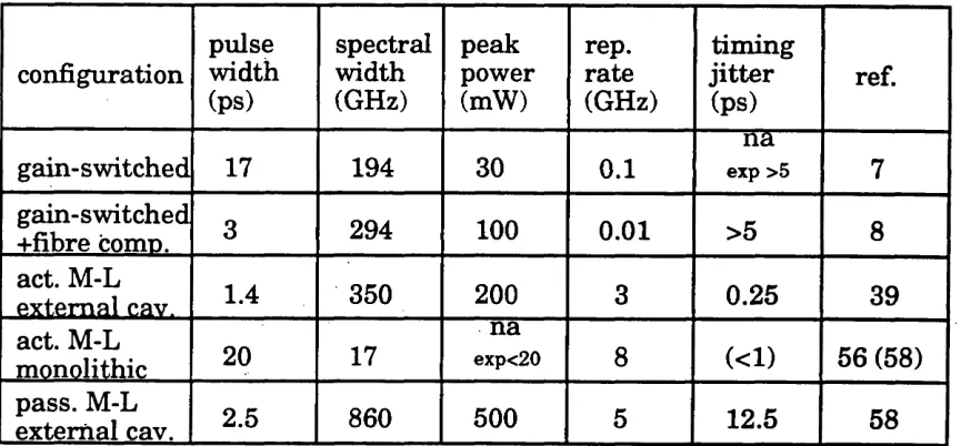 Table 3.1 Comparison between a gain-switched DFB laser and an