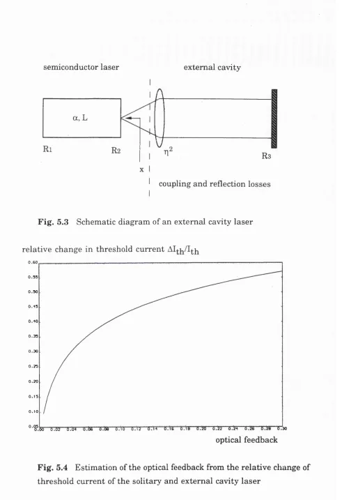 Fig. 5.4 Estimation of the optical feedback from the relative change of threshold current of the solitary and external cavity laser