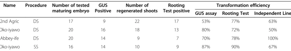 Table 2 Assessment of single-step (SS) and double-step(DS) selection procedure using the Agrobacterium-FECtransformation procedure with the selected genotypes