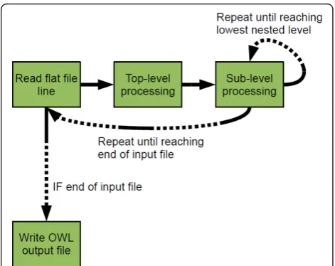 Figure 1 A flow diagram of Sig2BioPAXprocessed by the Top-level processing unit and then by Sub-levelunits until reaching the lowest level of processing iteratively