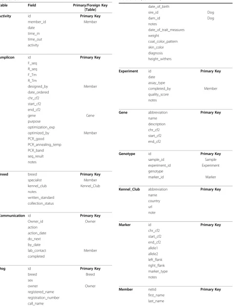 Table 1 Tables, fields, and primary and foreign keys inDOG-SPOT (Continued)