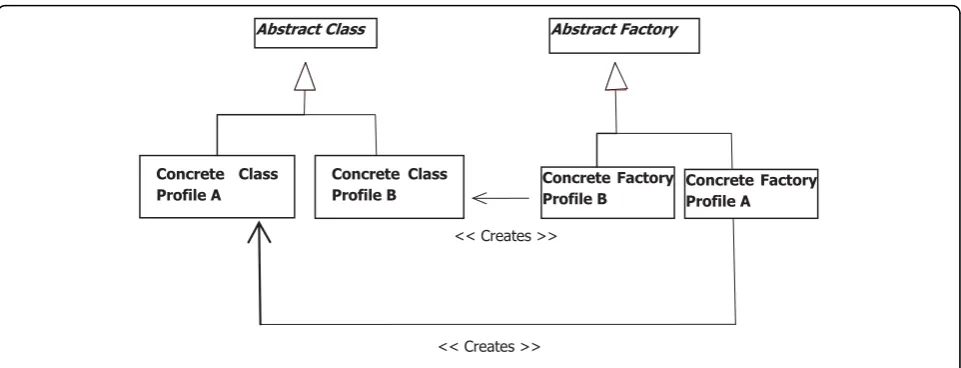 Figure 5 Overview of the software design for dealing with various versions of standards.