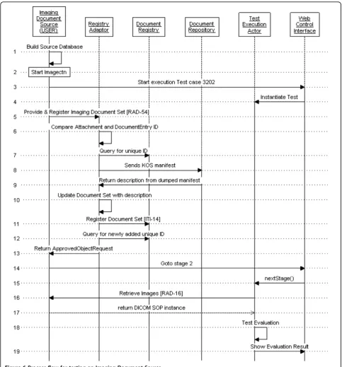 Figure 6 Process flow for testing an Imaging Document Source.