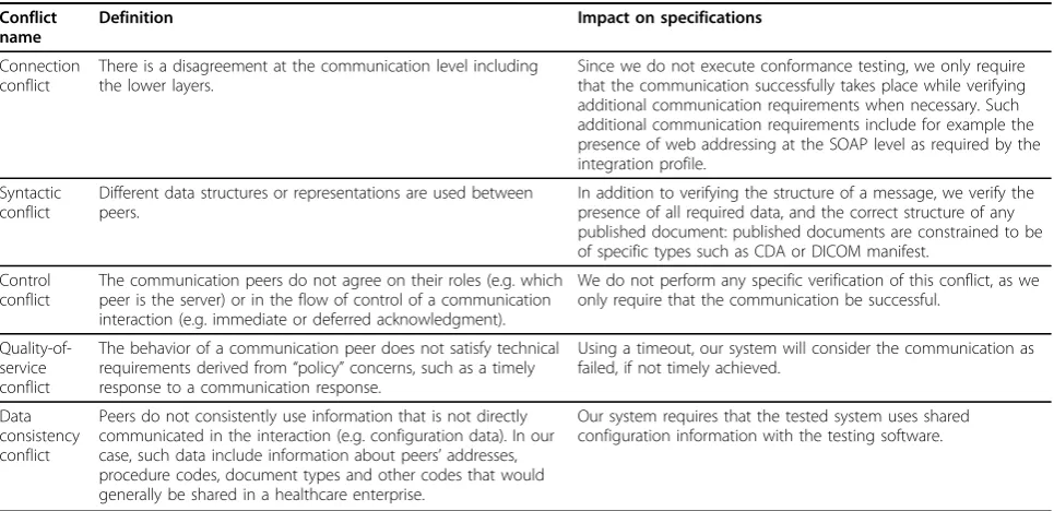 Table 1 Technical concerns